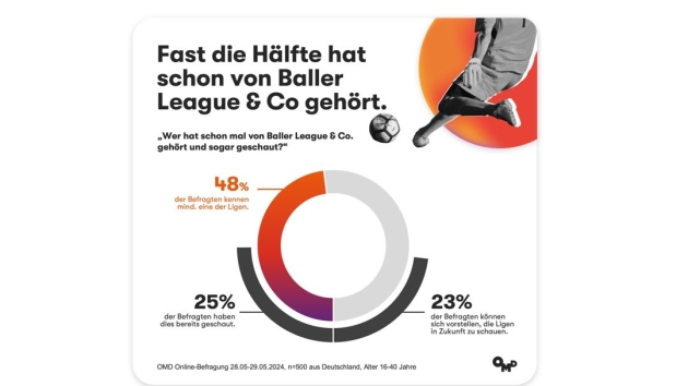 So attraktiv sind Baller-, Icon- und Kings-League für Werbetreibende - Quelle: OMD/Omnicom Media Group Germany